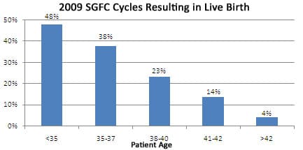 2009 Shady Grove Fertility IVF Cycles Resulting in Live Birth