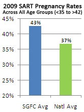 2009 SART Pregnancy Rates Across All Age Groups